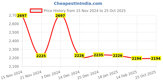 tatacliq.com BIBA Girls White and Pink Printed Anarkali, Leggings, Jacket and Dupatta biba girls Price History Graph from 15 Nov 2024 to 25 Oct 2025