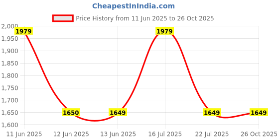 tatacliq.com BIBA Girls White Embroidered Kurta, Pants with Dupatta biba girls Price History Graph from 11 Jun 2025 to 26 Oct 2025