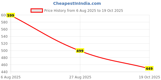 tatacliq.com BIBA Girls White Embroidered Top biba girls Price History Graph from 6 Aug 2025 to 19 Oct 2025