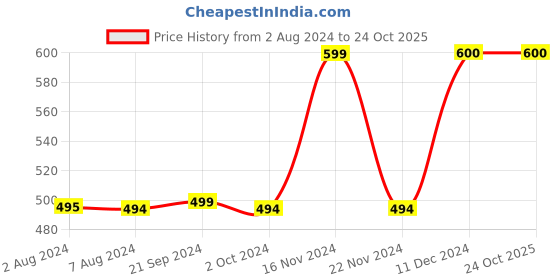 tatacliq.com Biba Girls White Printed Dress biba girls Price History Graph from 2 Aug 2024 to 22 Oct 2025