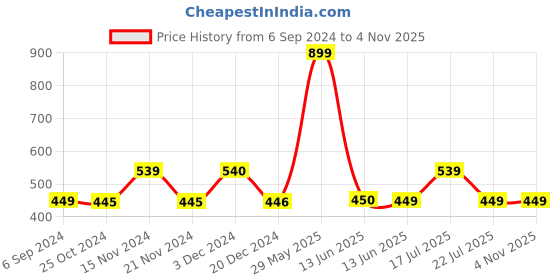 tatacliq.com BIBA Girls White Self Design Palazzos biba girls Price History Graph from 6 Sep 2024 to 3 Nov 2025
