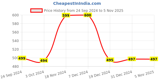 tatacliq.com BIBA Girls White Self Design Palazzos biba girls Price History Graph from 24 Sep 2024 to 3 Nov 2025
