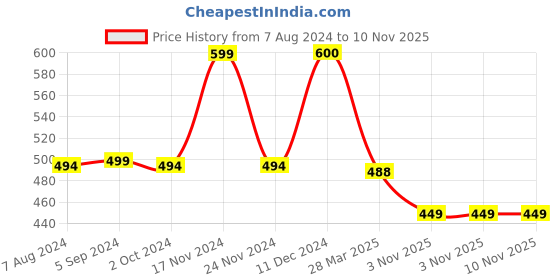 tatacliq.com BIBA Girls White Self Design Top biba girls Price History Graph from 7 Aug 2024 to 9 Nov 2025