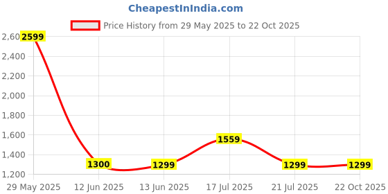 tatacliq.com Biba Girls White Self Dress biba girls Price History Graph from 29 May 2025 to 22 Oct 2025