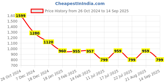 tatacliq.com BIBA Girls White Solid Dress biba girls Price History Graph from 26 Oct 2024 to 14 Sep 2025