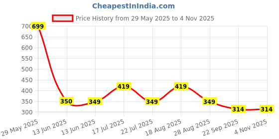 tatacliq.com BIBA Girls White Solid Top biba girls Price History Graph from 29 May 2025 to 3 Nov 2025