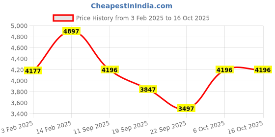 tatacliq.com BIBA Girls Wine & Yellow Embellished Lehenga, Choli with Dupatta biba girls Price History Graph from 3 Feb 2025 to 16 Oct 2025