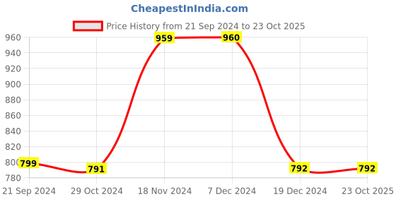 tatacliq.com BIBA Girls Yellow and Blue Printed Kurta with Leggings biba girls Price History Graph from 21 Sep 2024 to 23 Oct 2025
