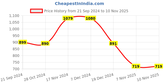 tatacliq.com BIBA Girls Yellow and Blue Printed Kurta with Leggings biba girls Price History Graph from 21 Sep 2024 to 9 Nov 2025