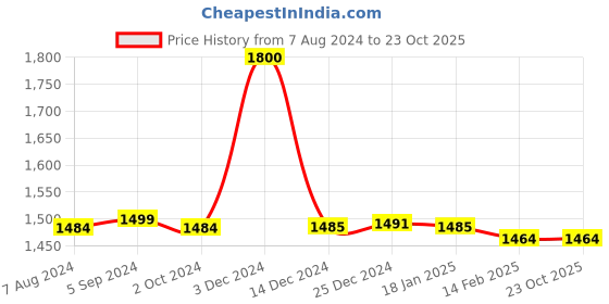 tatacliq.com BIBA Girls Yellow & Off-White Cotton Embroidered Suit Set biba girls Price History Graph from 7 Aug 2024 to 22 Oct 2025