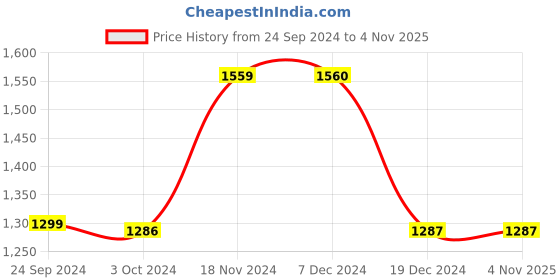 tatacliq.com BIBA Girls Yellow & Orange Printed Top, Lehenga with Dupatta biba girls Price History Graph from 24 Sep 2024 to 2 Nov 2025