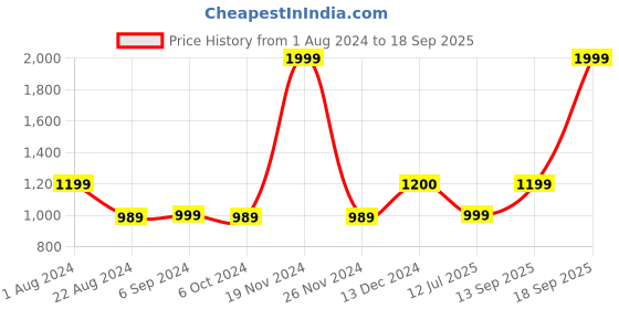 tatacliq.com Biba Girls Yellow & Pink Cotton Floral Print Kurta Set biba girls Price History Graph from 1 Aug 2024 to 18 Sep 2025