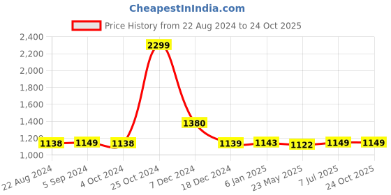 tatacliq.com Biba Girls Yellow & Pink Cotton Floral Print Kurta Set biba girls Price History Graph from 22 Aug 2024 to 23 Oct 2025