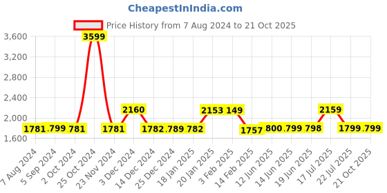 tatacliq.com BIBA Girls Yellow & Pink Embellished Top, Lehenga with Dupatta biba girls Price History Graph from 7 Aug 2024 to 21 Oct 2025