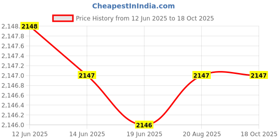 tatacliq.com BIBA Girls Yellow & Pink Embroidered Suit Set biba girls Price History Graph from 12 Jun 2025 to 18 Oct 2025