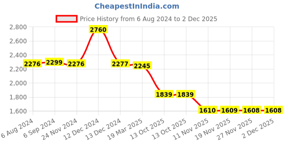 tatacliq.com BIBA Girls Yellow & Pink Floral Print Top, Dhoti with Dupatta biba girls Price History Graph from 6 Aug 2024 to 2 Dec 2025