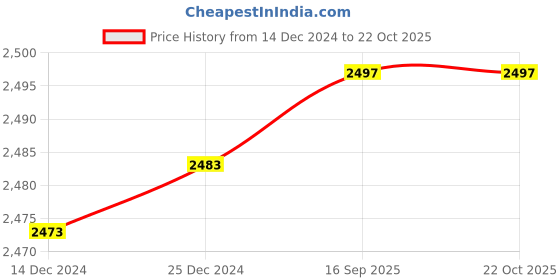 tatacliq.com BIBA Girls Yellow & Pink Floral Print Top, Dhoti with Dupatta biba girls Price History Graph from 14 Dec 2024 to 22 Oct 2025