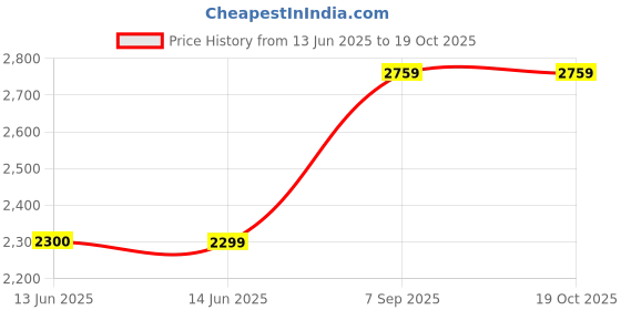 tatacliq.com BIBA Girls Yellow & Pink Floral Print Top, Dhoti with Dupatta biba girls Price History Graph from 13 Jun 2025 to 19 Oct 2025