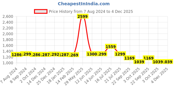 tatacliq.com BIBA Girls Yellow & Pink Printed Choli, Lehenga with Dupatta biba girls Price History Graph from 7 Aug 2024 to 4 Dec 2025