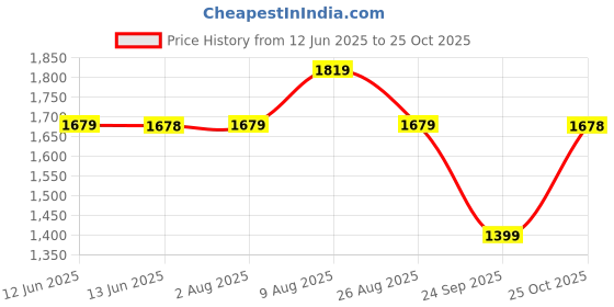 tatacliq.com Biba Girls Yellow & Pink Printed Kurta set biba girls Price History Graph from 12 Jun 2025 to 25 Oct 2025