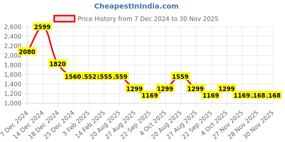 tatacliq.com BIBA Girls Yellow & Pink Printed Kurta, Sharara with Dupatta biba girls Price History Graph from 7 Dec 2024 to 30 Nov 2025
