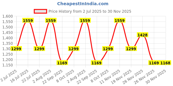 tatacliq.com BIBA Girls Yellow & Pink Printed Kurta, Sharara with Dupatta biba girls Price History Graph from 2 Jul 2025 to 30 Nov 2025