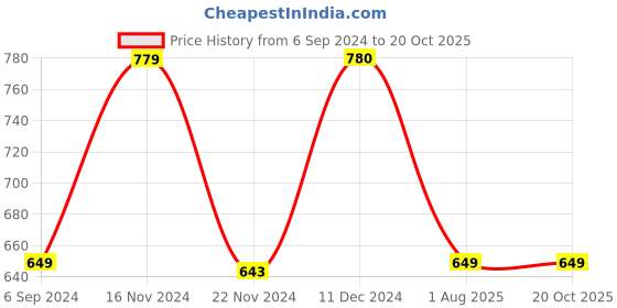 tatacliq.com BIBA Girls Yellow and Pink Printed Kurta with Leggings biba girls Price History Graph from 6 Sep 2024 to 17 Oct 2025