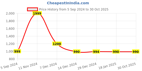 tatacliq.com BIBA Girls Yellow & White Cotton Embroidered Kurta Set biba girls Price History Graph from 5 Sep 2024 to 30 Oct 2025