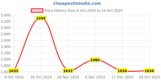 tatacliq.com Biba Girls Yellow & White Cotton Embroidered Kurta Set biba girls Price History Graph from 9 Oct 2024 to 23 Oct 2025