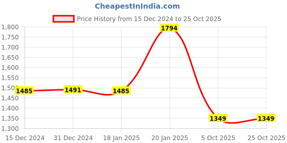 tatacliq.com Biba Girls Yellow & White Cotton Embroidered Kurta Set biba girls Price History Graph from 15 Dec 2024 to 24 Oct 2025