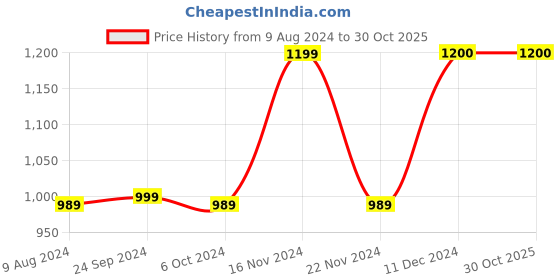 tatacliq.com BIBA Girls Yellow & White Embroidered Kurta, Palazzos with Dupatta biba girls Price History Graph from 9 Aug 2024 to 28 Oct 2025