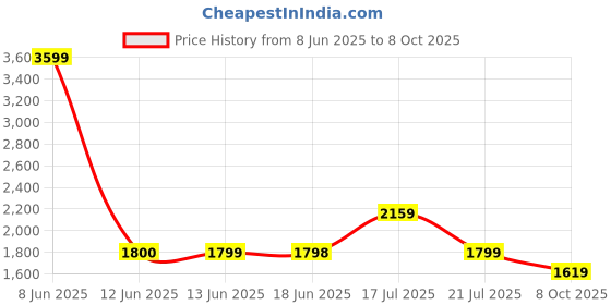 tatacliq.com Biba Girls Yellow & White Embroidered Kurta Set biba girls Price History Graph from 8 Jun 2025 to 8 Oct 2025