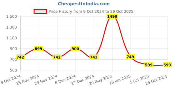 tatacliq.com BIBA Girls Yellow and White Embroidered Kurta with Leggings biba girls Price History Graph from 9 Oct 2024 to 29 Oct 2025