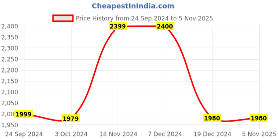 tatacliq.com BIBA Girls Yellow & White Printed Kurta, Sharara with Dupatta biba girls Price History Graph from 24 Sep 2024 to 4 Nov 2025