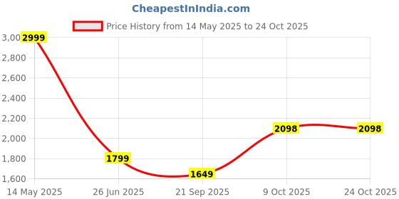 tatacliq.com Biba Girls Yellow Cotton Dyed Jumpsuit biba Price History Graph from 14 May 2025 to 23 Oct 2025