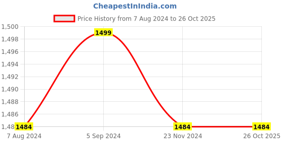 tatacliq.com BIBA Girls Yellow Cotton Embroidered Kurtas & Leggings With Dupatta biba girls Price History Graph from 7 Aug 2024 to 26 Oct 2025