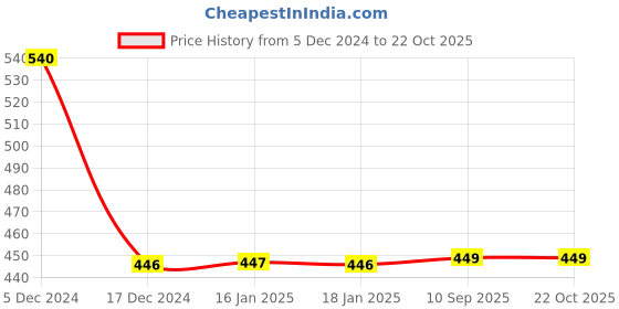 tatacliq.com BIBA Girls Yellow Cotton Floral Print Top biba girls Price History Graph from 5 Dec 2024 to 22 Oct 2025