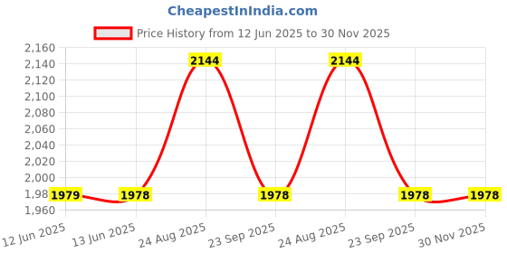 tatacliq.com Biba Girls Yellow Cotton Printed Kurta set biba girls Price History Graph from 12 Jun 2025 to 30 Nov 2025