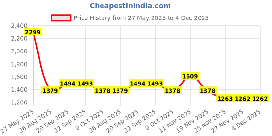 tatacliq.com BIBA Girls Yellow Cotton Zari Work Kurti & Churidar With Dupatta biba girls Price History Graph from 27 May 2025 to 4 Dec 2025