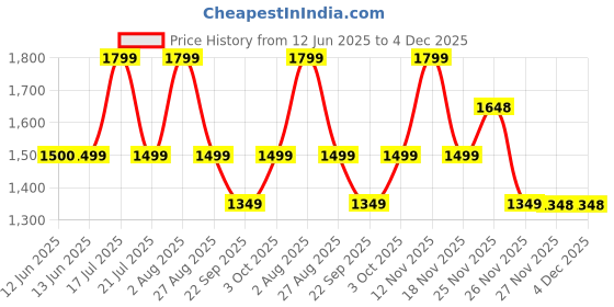 tatacliq.com BIBA Girls Yellow Embroidered Lehenga, Blouse with Dupatta biba girls Price History Graph from 12 Jun 2025 to 4 Dec 2025
