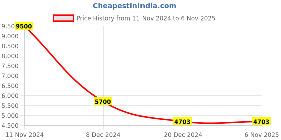 tatacliq.com BIBA Girls Yellow Embroidered Lehenga, Choli with Dupatta biba girls Price History Graph from 11 Nov 2024 to 4 Nov 2025