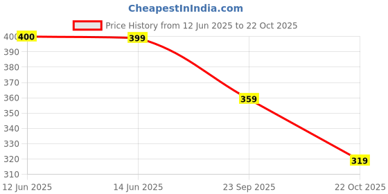 tatacliq.com BIBA Girls Yellow Embroidered Top biba girls Price History Graph from 12 Jun 2025 to 22 Oct 2025