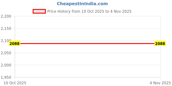 tatacliq.com BIBA Girls Yellow Floral Print Kurta, Gharara with Dupatta biba girls Price History Graph from 10 Oct 2025 to 4 Nov 2025