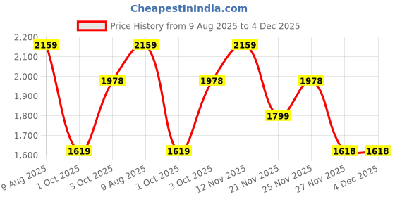 tatacliq.com BIBA Girls Yellow Floral Print Kurta, Gharara with Dupatta biba girls Price History Graph from 9 Aug 2025 to 4 Dec 2025