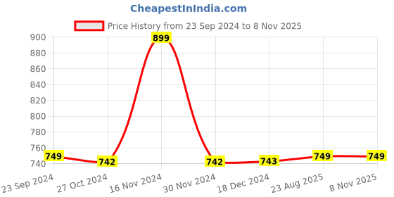 tatacliq.com BIBA Girls Yellow Floral Print Kurta with Leggings biba girls Price History Graph from 23 Sep 2024 to 6 Nov 2025