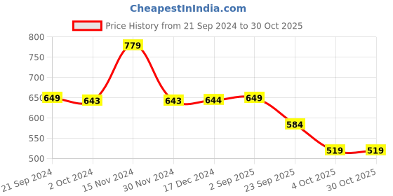 tatacliq.com BIBA Girls Yellow Floral Print Kurta with Leggings biba girls Price History Graph from 21 Sep 2024 to 30 Oct 2025