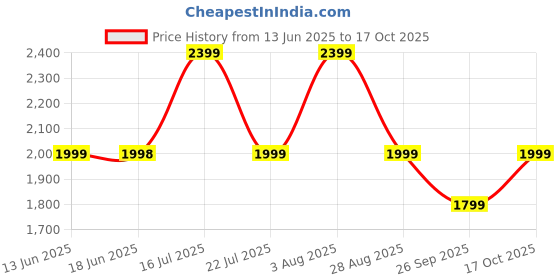 tatacliq.com BIBA Girls Yellow Floral Print Lehenga, Choli with Dupatta biba girls Price History Graph from 13 Jun 2025 to 17 Oct 2025