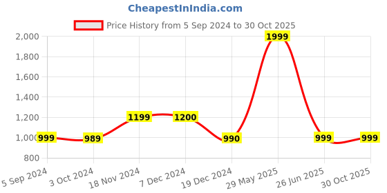tatacliq.com BIBA Girls Yellow Printed Kurta with Leggings biba girls Price History Graph from 5 Sep 2024 to 30 Oct 2025