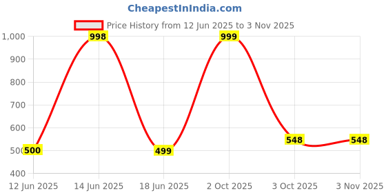 tatacliq.com Biba Gold Alloy Jhumki Earrings for Women biba Price History Graph from 12 Jun 2025 to 2 Nov 2025