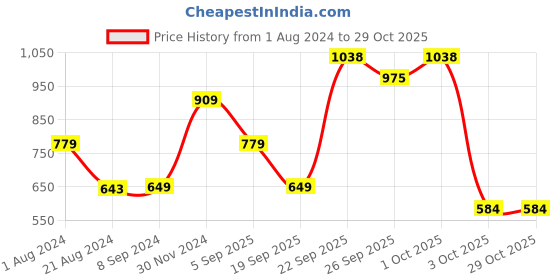 tatacliq.com Biba Gold & Green Brass Drop Earrings for Women biba Price History Graph from 1 Aug 2024 to 29 Oct 2025